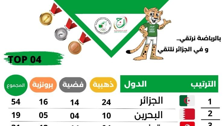 الألعاب الرياضية العربية - 2023: الجزائر تتصدر بـ 54 ميدالية